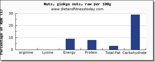 arginine and nutrition facts in ginkgo nuts per 100g